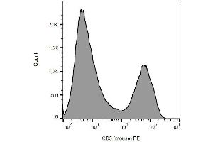 Surface staining of murine splenocytes with anti-CD5 (53-7. (CD5 anticorps  (PE))