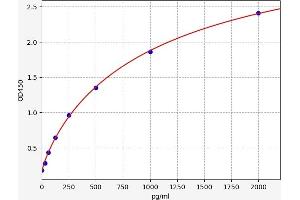 Typical standard curve (IL3RA Kit ELISA)