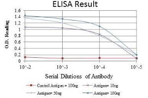 Red: Control Antigen (100 ng), Purple: Antigen (10 ng), Green: Antigen (50 ng), Blue: Antigen (100 ng),