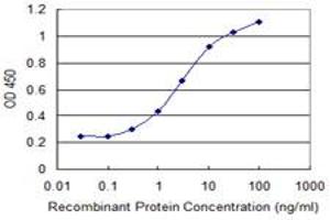 Detection limit for recombinant GST tagged GCET2 is 0.
