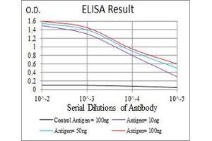 Black line: Control Antigen (100 ng), Purple line: Antigen(10 ng), Blue line: Antigen (50 ng), Red line: Antigen (100 ng),