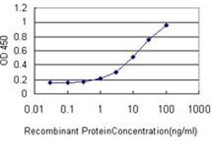 Detection limit for recombinant GST tagged HDAC1 is approximately 1ng/ml as a capture antibody.
