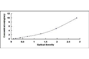 Typical standard curve (CAP1 Kit ELISA)