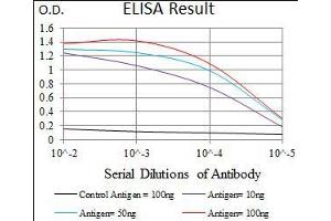 Black line: Control Antigen (100 ng), Purple line: Antigen(10 ng), Blue line: Antigen (50 ng), Red line: Antigen (100 ng),