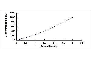 Typical standard curve (FCN3 Kit ELISA)