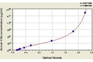 Typical Standard Curve (Complement C3d Kit ELISA)