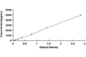 Typical standard curve (NRF1 Kit ELISA)