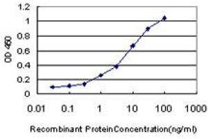 Detection limit for recombinant GST tagged GPNMB is approximately 0.