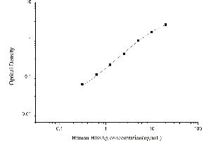Typical standard curve (HBSAg Kit ELISA)