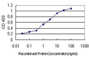 Detection limit for recombinant GST tagged TSG101 is approximately 0.