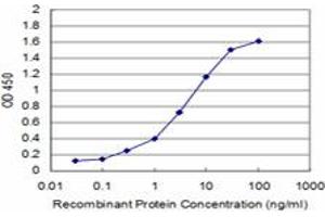 ELISA image for anti-Apoptosis Inhibitor 5 (API5) (AA 400-504) antibody (ABIN466131) (Apoptosis Inhibitor 5 anticorps  (AA 400-504))