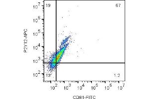 Cell surface multicolor flow cytometry analysis of live intact mouse  microglia cells with CD81 and P2Y12: cells were labeled with Anti-CD81 (extracellular)-FITC Antibody (ABIN7582017), (5 μg) and with Anti-P2Y12 Receptor (extracellular)-APC Antibody (ABIN7582062), (5 μg). (CD81 anticorps  (Extracellular) (FITC))