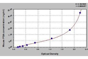 Typical standard curve (Prostate Specific Antigen Kit ELISA)