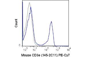 C57Bl/6 splenocytes were stained with 1 μg PE-Cy7 Anti-Mouse CD3e (ABIN6961591) (solid line) or 1 μg PE-Cy7 Armenian hamster IgG isotype control (dashed line).