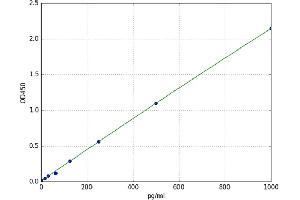 A typical standard curve (Nestin Kit ELISA)