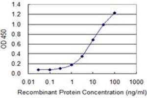 Detection limit for recombinant GST tagged VWF is 0.