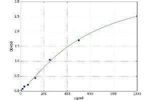 A typical standard curve (RXFP1 Kit ELISA)