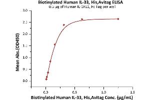 Immobilized Human IL-1RL1, Fc Tag (ABIN2181368,ABIN2181367) at 5 μg/mL (100 μL/well) can bind Biotinylated Human IL-33, His,Avitag (ABIN6973124) with a linear range of 0.