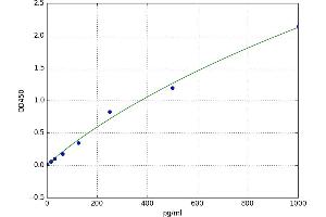 A typical standard curve (GZMA Kit ELISA)