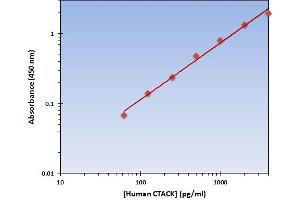 This is an example of what a typical standard curve will look like. (CCL27 Kit ELISA)