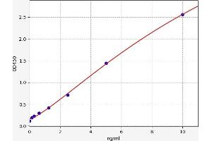 Typical standard curve (LEPRE1 Kit ELISA)
