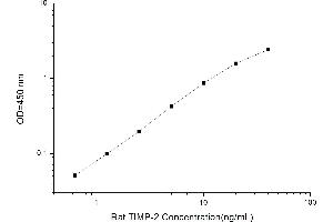 Typical standard curve (TIMP2 Kit ELISA)