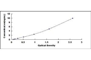 Typical standard curve
