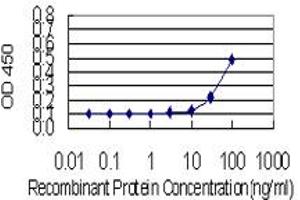 Detection limit for recombinant GST tagged DOCK1 is 10 ng/ml as a capture antibody. (DOCK1 anticorps  (AA 698-803))