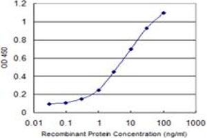 Detection limit for recombinant GST tagged ZNF461 is 0.