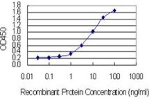 Detection limit for recombinant GST tagged C14orf129 is 0.