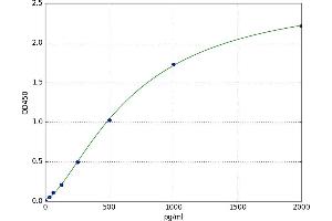 A typical standard curve