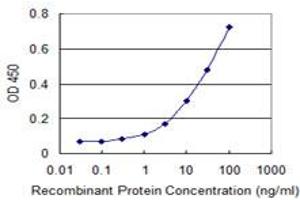 Detection limit for recombinant GST tagged NISCH is 0.