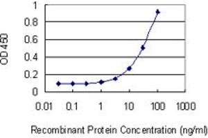 Detection limit for recombinant GST tagged PAICS is 1 ng/ml as a capture antibody.