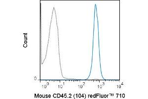C57Bl/6 splenocytes were stained with 0. (CD45.2 anticorps  (redFluor™ 710))