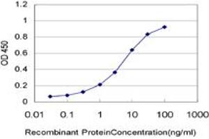 Detection limit for recombinant GST tagged CTAG2 is approximately 0.