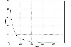 A typical standard curve