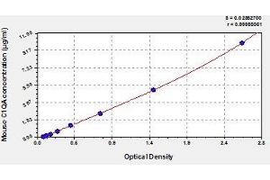 Typical standard curve (C1QA Kit ELISA)