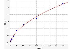 Typical standard curve (CA2 Kit ELISA)