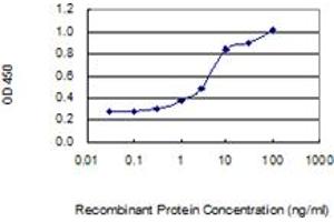 Detection limit for recombinant GST tagged PLA2G2A is 0.
