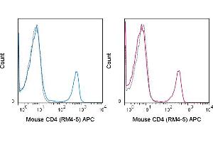 C57Bl/6 splenocytes were stained with 0. (CD4 anticorps  (APC))