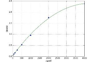 A typical standard curve (Netrin 1 Kit ELISA)