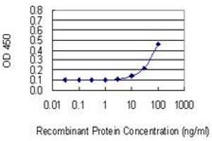Detection limit for recombinant GST tagged HPN is 3 ng/ml as a capture antibody.