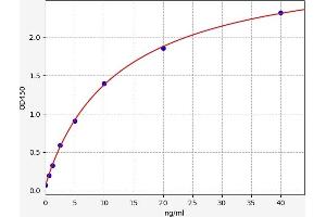 Typical standard curve (GCK Kit ELISA)