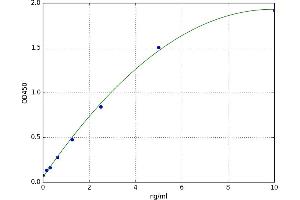 A typical standard curve (beta Catenin Kit ELISA)