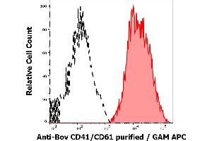 Separation of bovine CD41/CD61 positive thrombocytes (red-filled) from CD41/CD61 negative leukocytes (black-dashed) in flow cytometry analysis (surface staining) of bovine peripheral whole blood stained using anti-bovine CD41/CD61 (IVA30) purified antibody (concentration in sample 3 μg/mL, GAM APC).