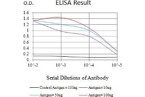 Black line: Control Antigen (100 ng),Purple line: Antigen (10 ng), Blue line: Antigen (50 ng), Red line:Antigen (100 ng)