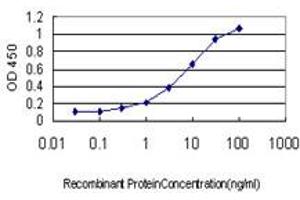 Detection limit for recombinant GST tagged TPM4 is approximately 1ng/ml as a capture antibody. (Tropomyosin 4 anticorps  (AA 1-248))