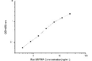 Typical standard curve (Sterol Regulatory Element Binding Proteins Kit ELISA)