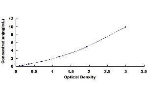 Typical standard curve (GZMA Kit ELISA)