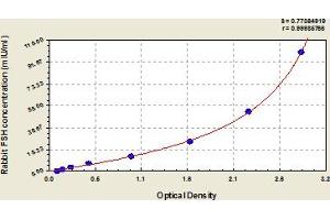 Typical Standard Curve (FSH Kit ELISA)